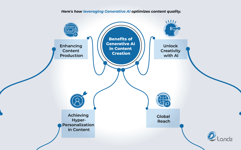 The four benefits of leveraging generative AI in content creation