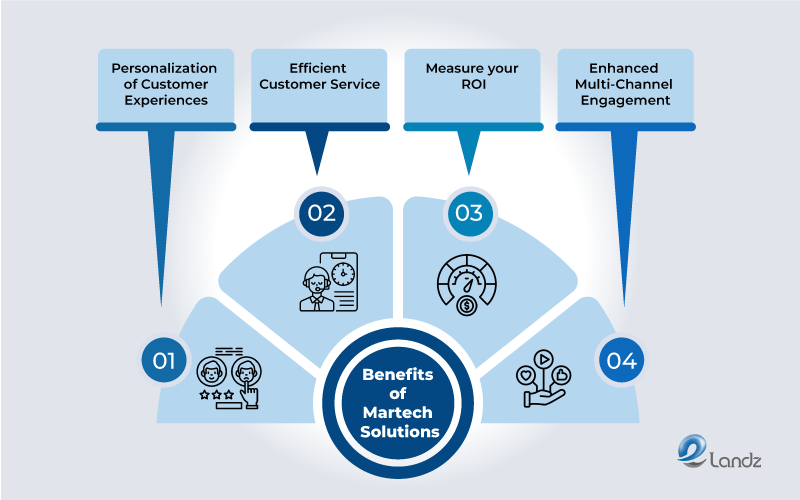 The four ways in which the role of Martech can enhance customer experience.