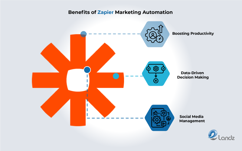 Benefits of Zapier Marketing Automation