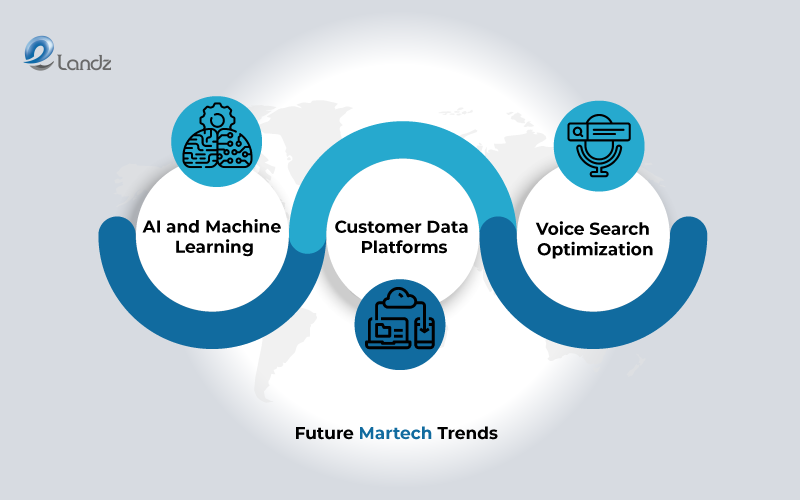 Future Martech Trends, Visual by Elandz