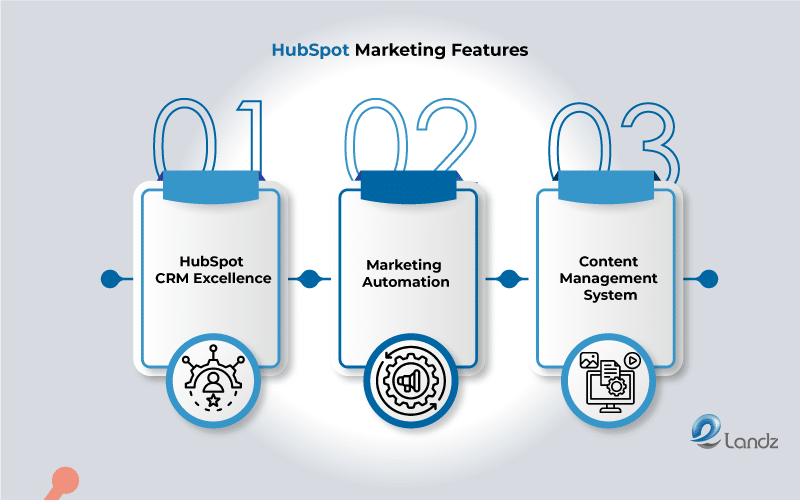 HubSpot Marketing Features, Visual by Elandz