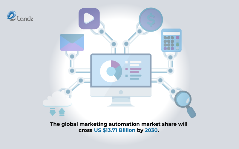 Marketing Automation Market Share Statistic, Visual by Elandz