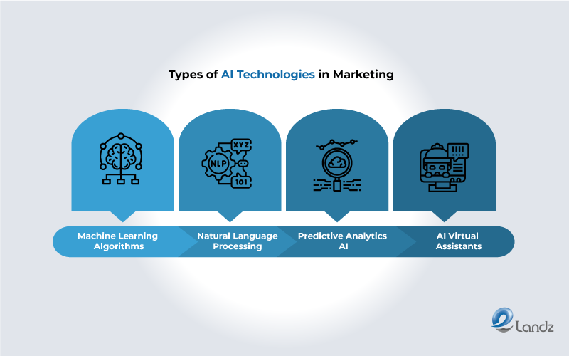 Types of AI technologies in marketing, visual by Elandz