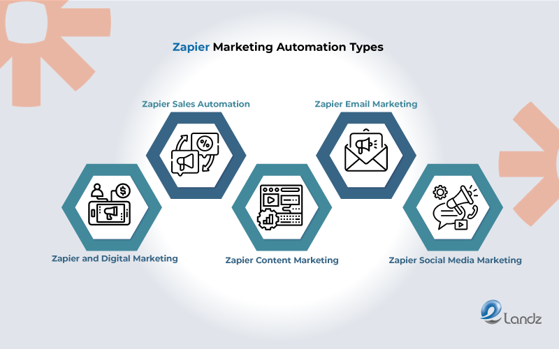 Zapier Marketing Automation Types