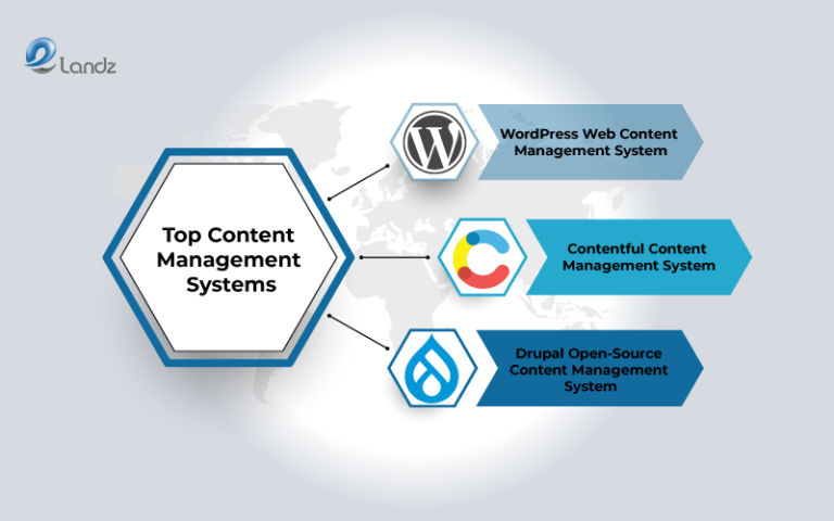Top Content Management Systems