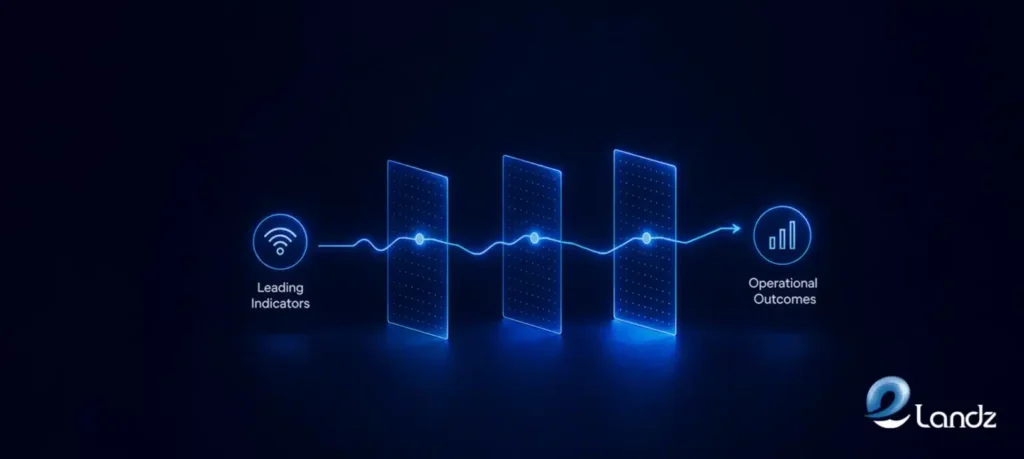 How Leading Indicators Work in Operations